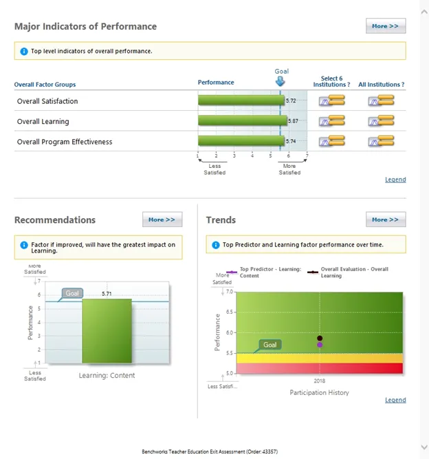 Major Indicators of Performance chart