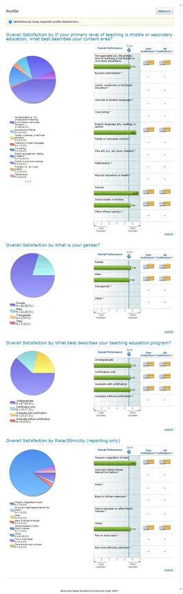 Profile by Satisfaction chart