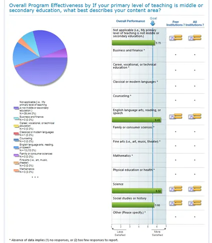 Program Effectiveness chart