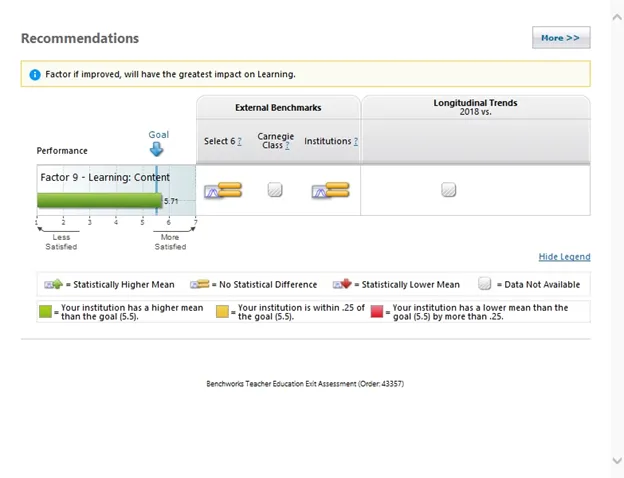 Recommendations chart