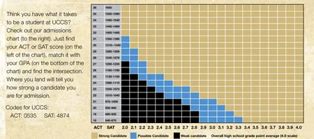 admission chart for UCCS